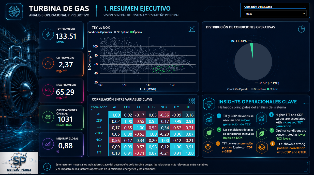 Resumen ejecutivo del desempeño operativo de la turbina de gas